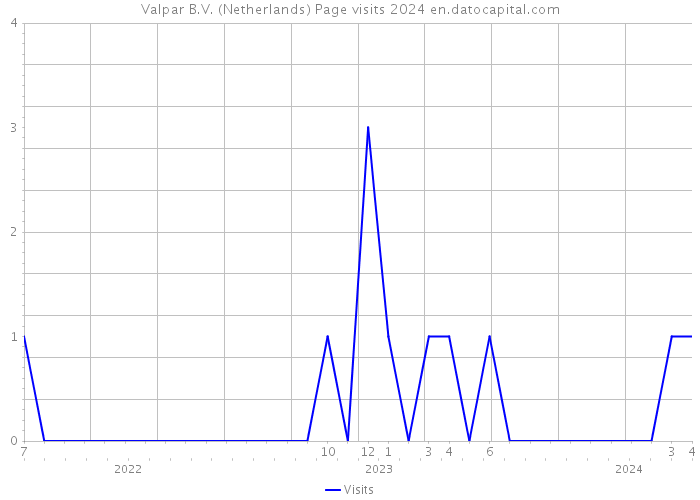 Valpar B.V. (Netherlands) Page visits 2024 