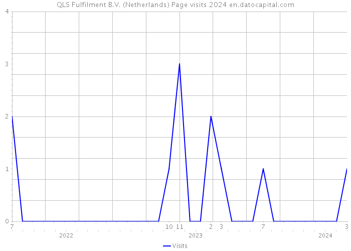 QLS Fulfilment B.V. (Netherlands) Page visits 2024 