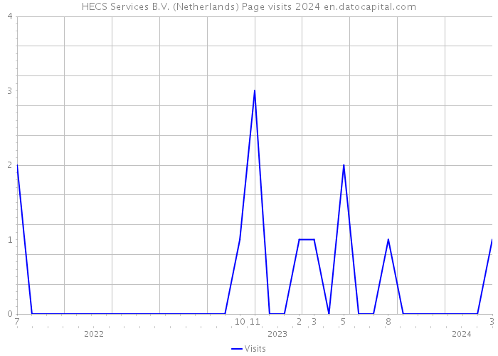 HECS Services B.V. (Netherlands) Page visits 2024 
