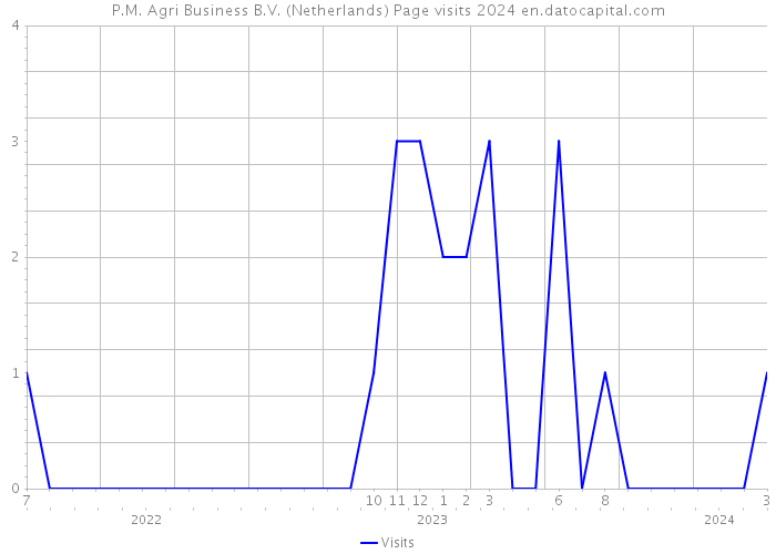P.M. Agri Business B.V. (Netherlands) Page visits 2024 