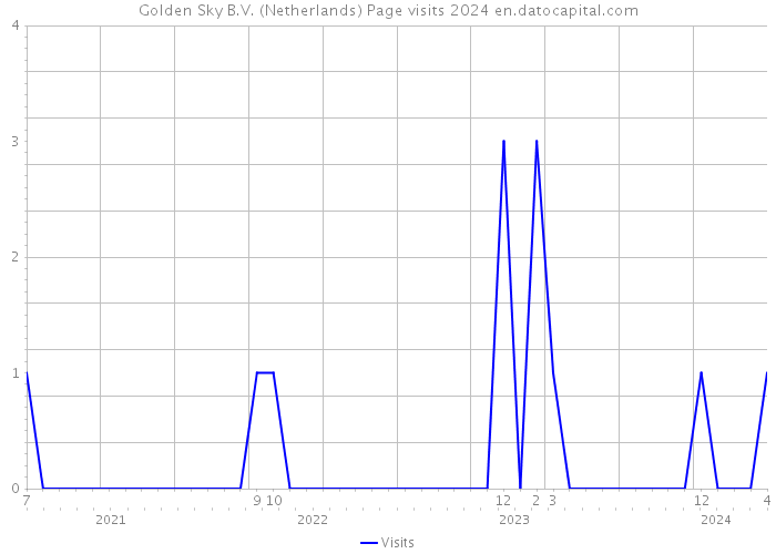 Golden Sky B.V. (Netherlands) Page visits 2024 