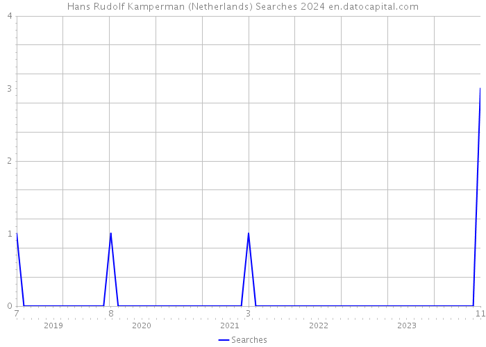 Hans Rudolf Kamperman (Netherlands) Searches 2024 