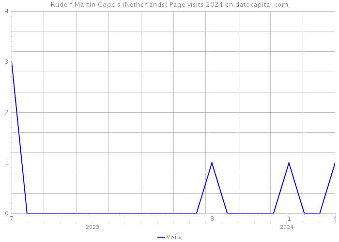 Rudolf Martin Cogels (Netherlands) Page visits 2024 