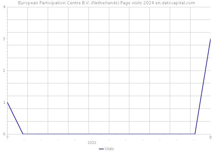 European Participation Centre B.V. (Netherlands) Page visits 2024 