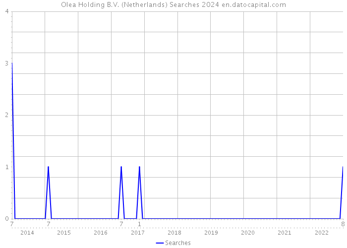 Olea Holding B.V. (Netherlands) Searches 2024 