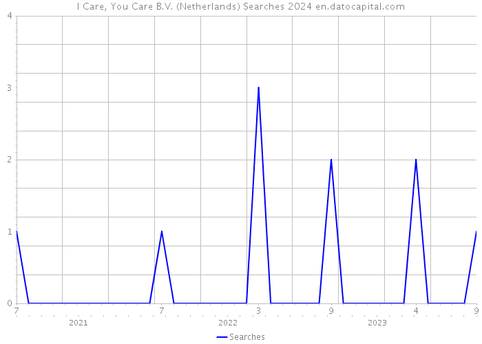I Care, You Care B.V. (Netherlands) Searches 2024 
