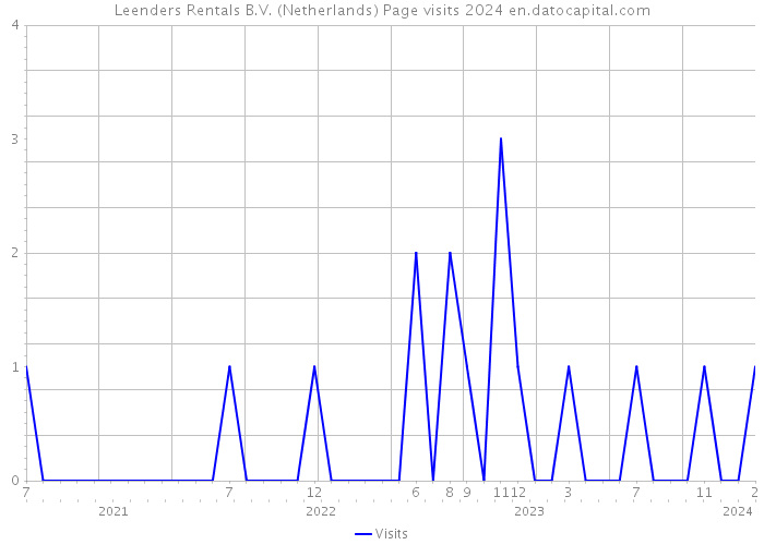Leenders Rentals B.V. (Netherlands) Page visits 2024 