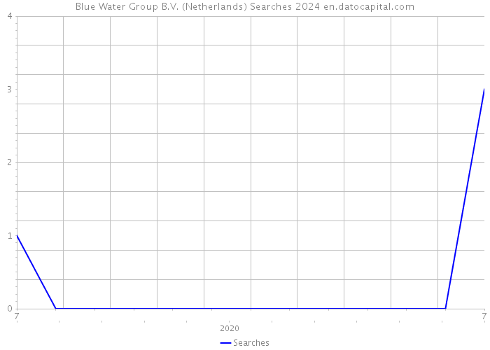 Blue Water Group B.V. (Netherlands) Searches 2024 