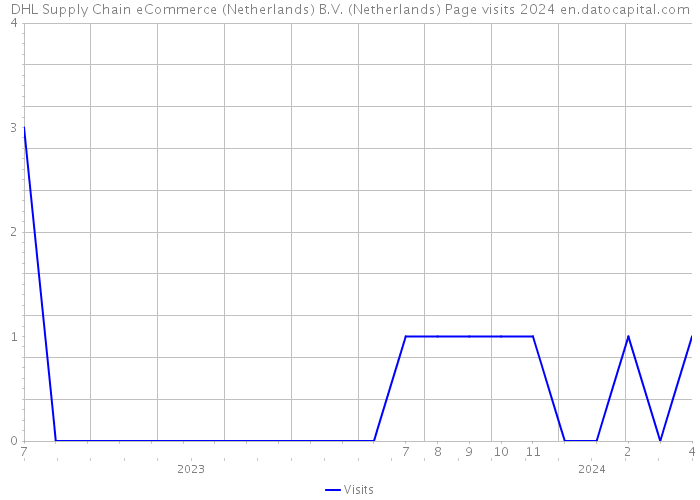 DHL Supply Chain eCommerce (Netherlands) B.V. (Netherlands) Page visits 2024 