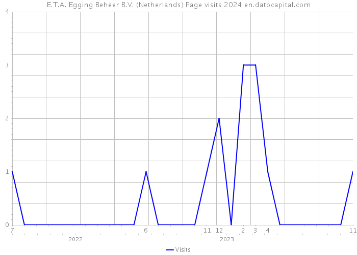 E.T.A. Egging Beheer B.V. (Netherlands) Page visits 2024 