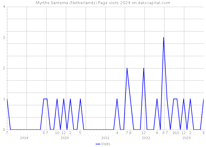 Myrthe Santema (Netherlands) Page visits 2024 
