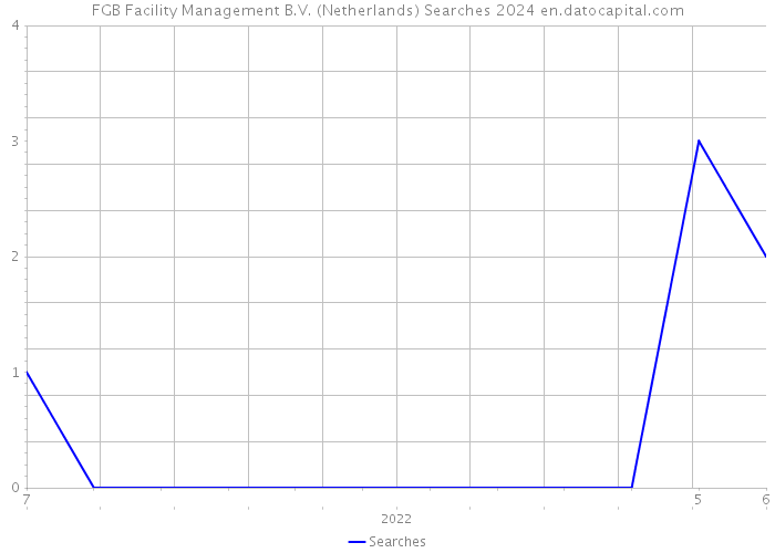 FGB Facility Management B.V. (Netherlands) Searches 2024 