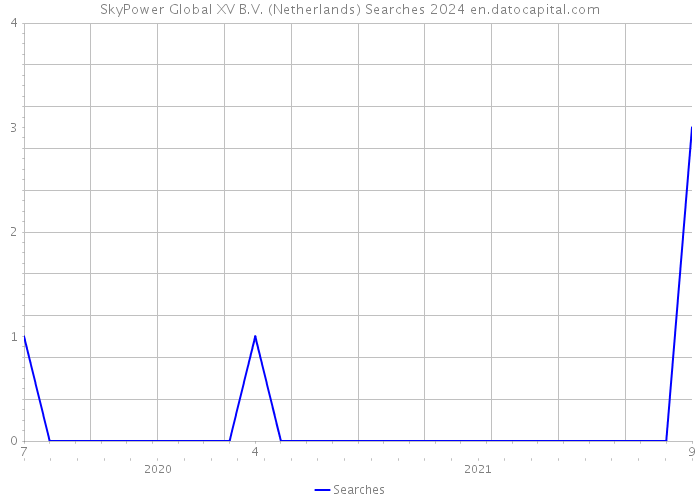 SkyPower Global XV B.V. (Netherlands) Searches 2024 