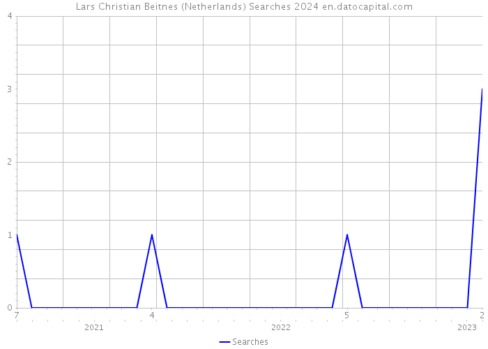 Lars Christian Beitnes (Netherlands) Searches 2024 