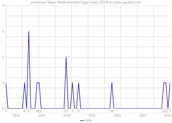 Johannes Waas (Netherlands) Page visits 2024 