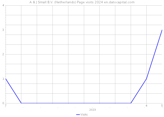 A & J Small B.V. (Netherlands) Page visits 2024 