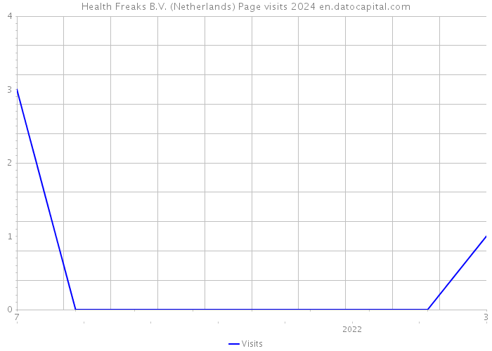 Health Freaks B.V. (Netherlands) Page visits 2024 