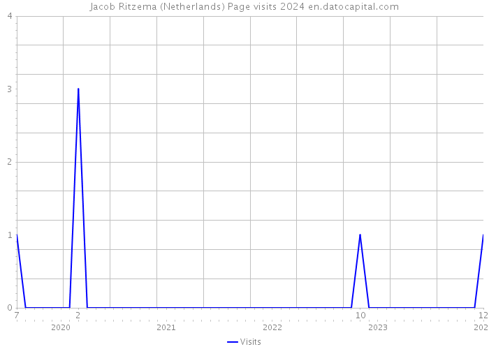 Jacob Ritzema (Netherlands) Page visits 2024 