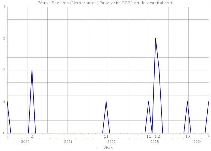 Petrus Poelsma (Netherlands) Page visits 2024 