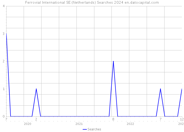 Ferrovial International SE (Netherlands) Searches 2024 