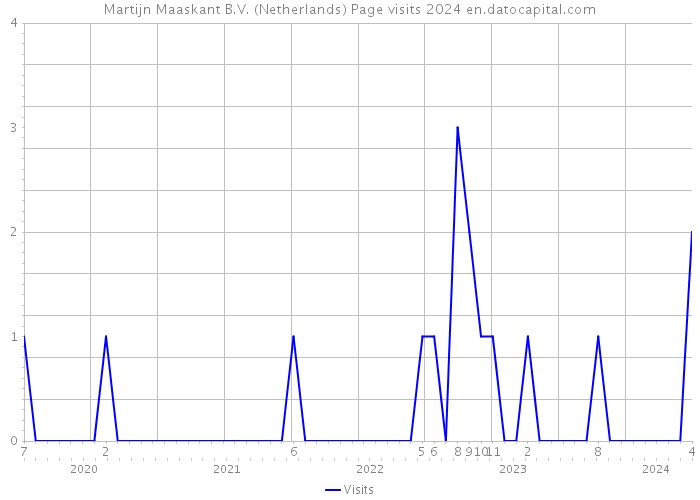 Martijn Maaskant B.V. (Netherlands) Page visits 2024 