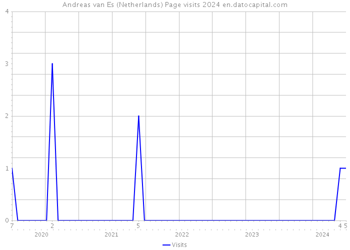 Andreas van Es (Netherlands) Page visits 2024 