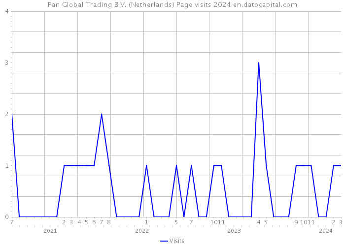 Pan Global Trading B.V. (Netherlands) Page visits 2024 