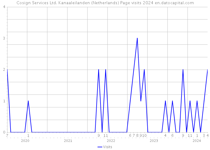 Cosign Services Ltd. Kanaaleilanden (Netherlands) Page visits 2024 