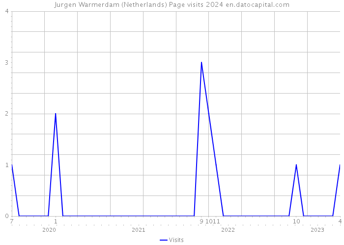 Jurgen Warmerdam (Netherlands) Page visits 2024 