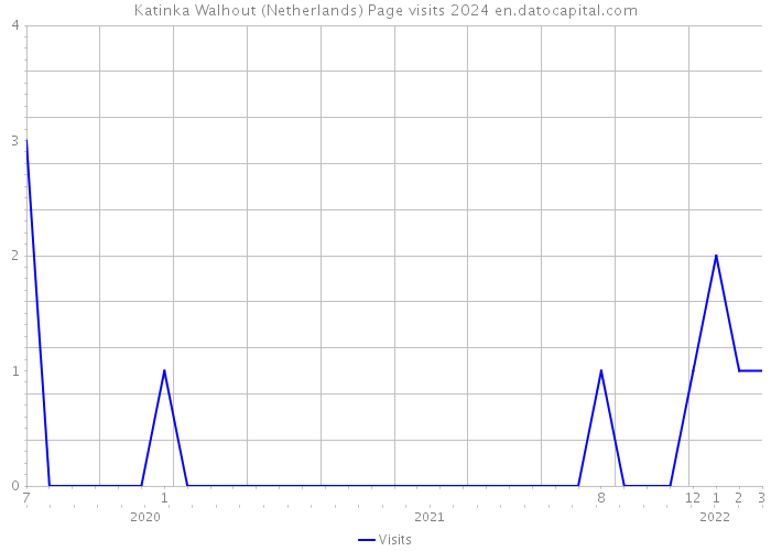 Katinka Walhout (Netherlands) Page visits 2024 