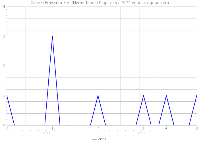 Cake 0 Emission B.V. (Netherlands) Page visits 2024 