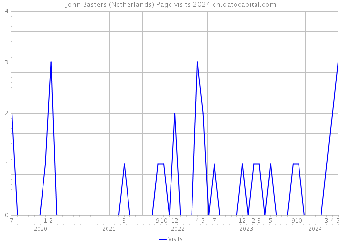 John Basters (Netherlands) Page visits 2024 