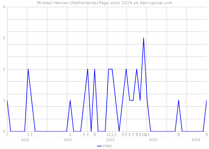 Michael Hensen (Netherlands) Page visits 2024 
