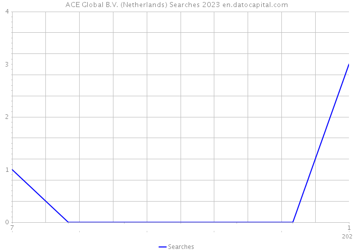 ACE Global B.V. (Netherlands) Searches 2023 