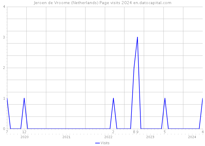 Jeroen de Vroome (Netherlands) Page visits 2024 
