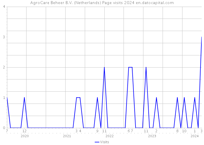 AgroCare Beheer B.V. (Netherlands) Page visits 2024 