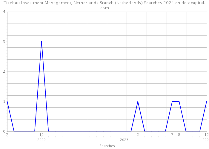 Tikehau Investment Management, Netherlands Branch (Netherlands) Searches 2024 