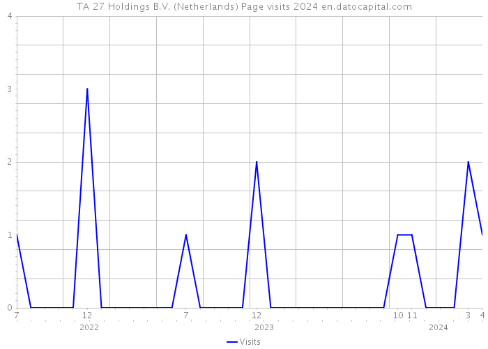 TA 27 Holdings B.V. (Netherlands) Page visits 2024 