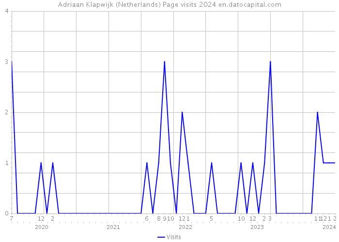 Adriaan Klapwijk (Netherlands) Page visits 2024 