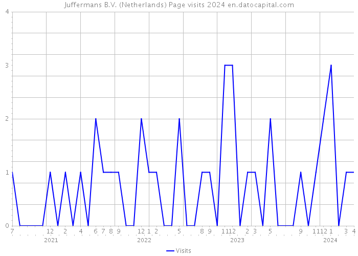 Juffermans B.V. (Netherlands) Page visits 2024 