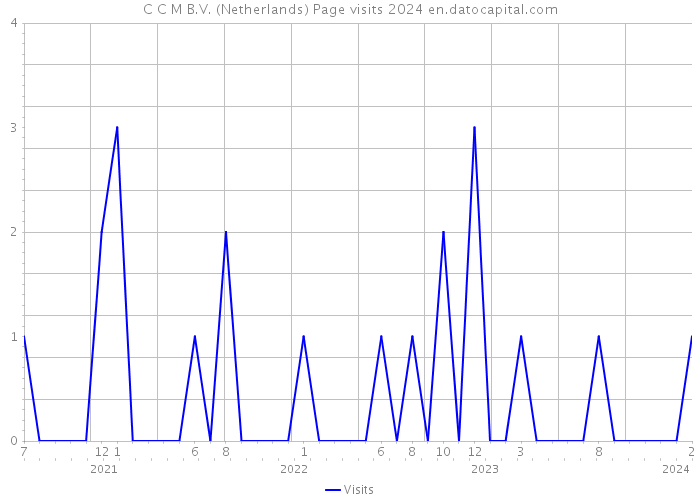 C C M B.V. (Netherlands) Page visits 2024 
