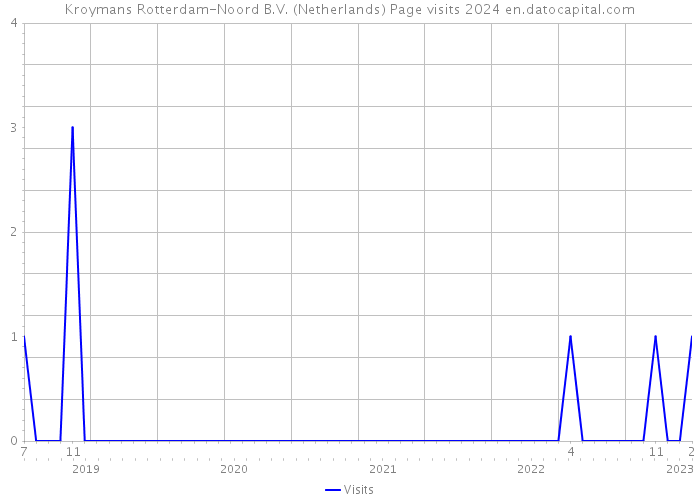 Kroymans Rotterdam-Noord B.V. (Netherlands) Page visits 2024 