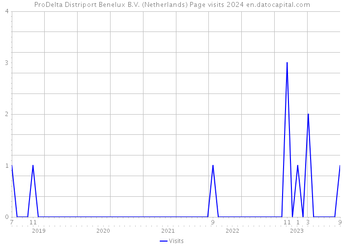 ProDelta Distriport Benelux B.V. (Netherlands) Page visits 2024 