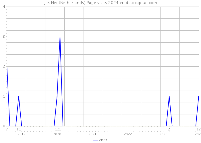 Jos Net (Netherlands) Page visits 2024 