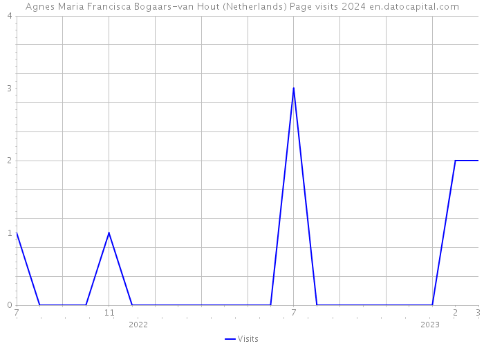 Agnes Maria Francisca Bogaars-van Hout (Netherlands) Page visits 2024 