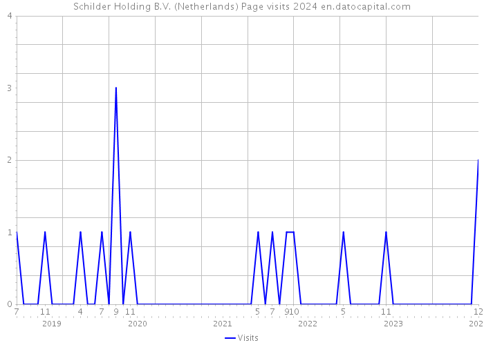 Schilder Holding B.V. (Netherlands) Page visits 2024 