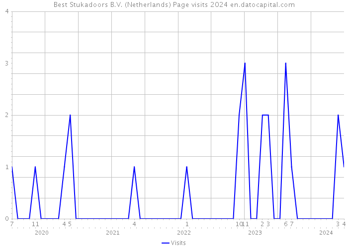 Best Stukadoors B.V. (Netherlands) Page visits 2024 