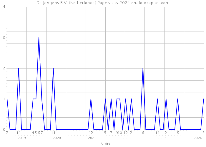 De Jongens B.V. (Netherlands) Page visits 2024 