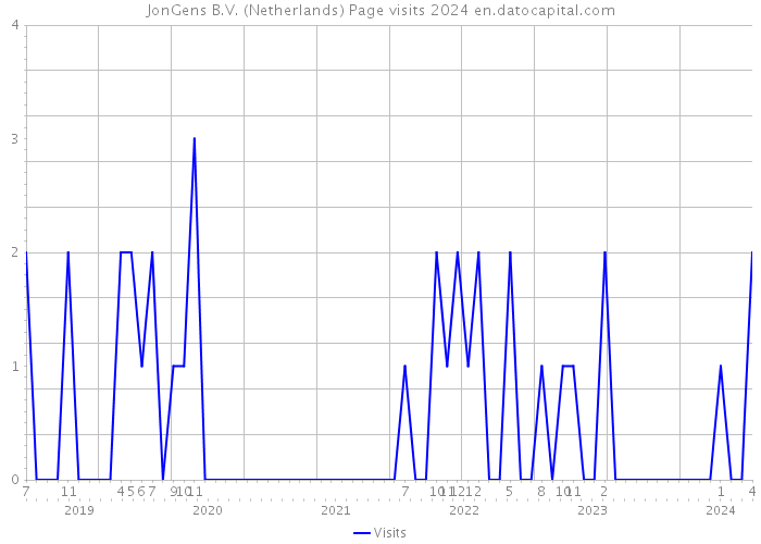 JonGens B.V. (Netherlands) Page visits 2024 