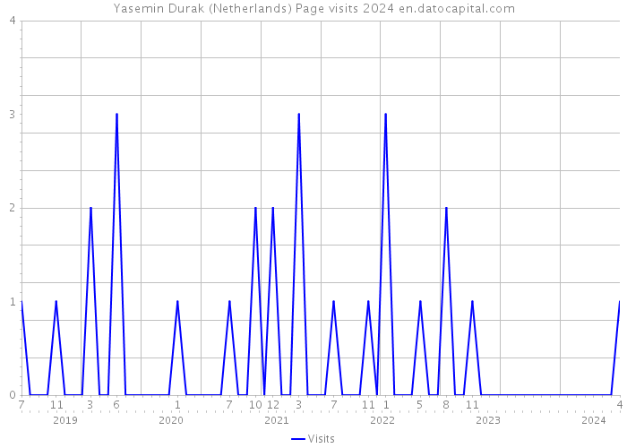 Yasemin Durak (Netherlands) Page visits 2024 